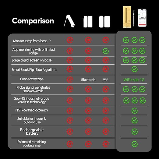 Premium WiFi sub-1G Wireless Meat Thermometer with Unlimited Range, 7 NIST-Certified Sensors, IP68 Waterproof, APP& Smart Magnetic Digital Base for BBQ, Grill, Oven & Smoker (1, Grey, Small)