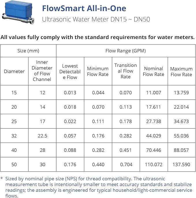 YoLink FlowSmart All-in-One Smart Water Meter & Shutoff for 0.5'' Pipes, NSF Certified, Real-Time Leak Detection, App-Controlled, 10+ Year Battery, YoLink Hub Required – YS5018