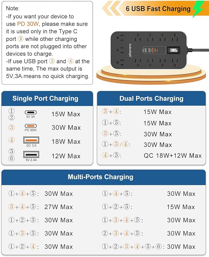 PD30W USB Extension Cord with Multiple Outlets- 5 FT USB Power Strip, 1625W AC Extension Cord with 11 AC Outlet 6 USB, Desk Charging Station for Home, Office, Dorm, Gaming Room Essentials