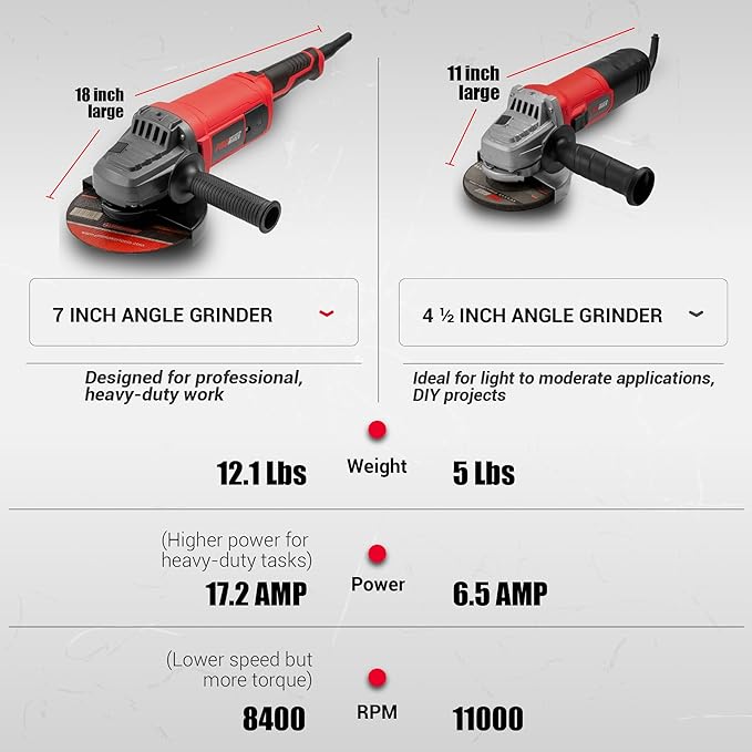 PROMAKER 7 inch Angle Grinder, 17.2 AMP, 8400 RPM, Industrial Electric Angle Grinder with 2 Extra Carbon Brushes, Built for Heavy-Duty Tasks and Professional Performance, 2 Years Warranty.
