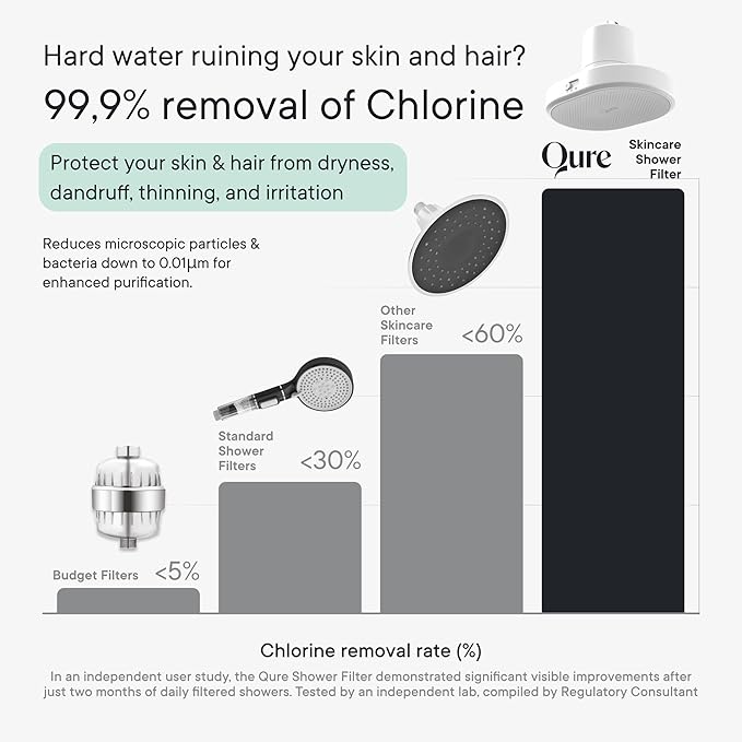 Qure Shower Filter Head for Hard Water, healthier Hair, Skin & Nails, Reduces 99% Chlorine, High Pressure Showerhead, Improve your Beauty and Skincare Routine, Dermatologist-approved - White