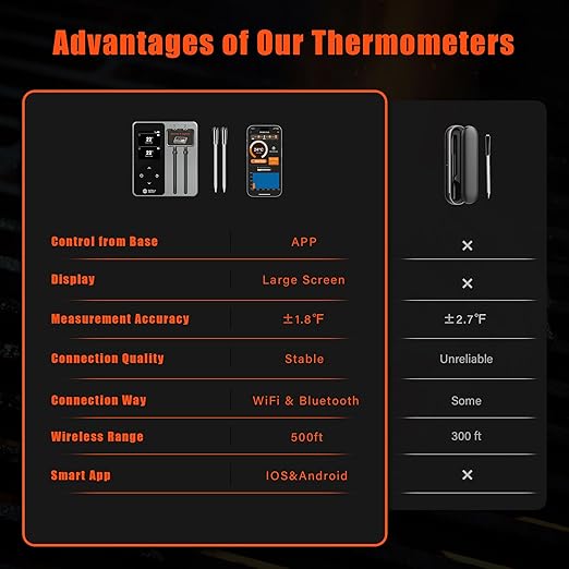Meater Thermometer Wireless, 2 Probes Bluetooth Meat Thermometer, 572°F Heat Resistance WiFi Smart Accuracy of ±0.5°F, LCD Display Wireless Thermometer for Grilling, Oven Smoker, Air Fryer